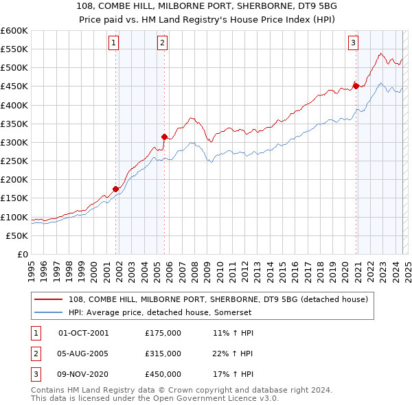 108, COMBE HILL, MILBORNE PORT, SHERBORNE, DT9 5BG: Price paid vs HM Land Registry's House Price Index