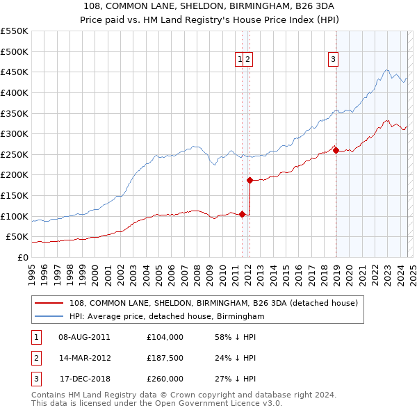 108, COMMON LANE, SHELDON, BIRMINGHAM, B26 3DA: Price paid vs HM Land Registry's House Price Index