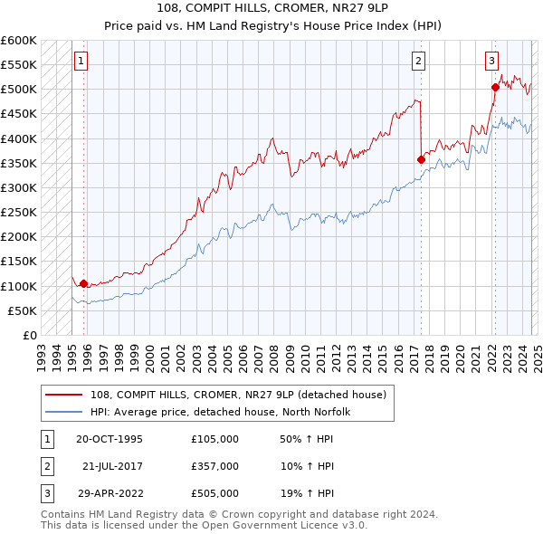 108, COMPIT HILLS, CROMER, NR27 9LP: Price paid vs HM Land Registry's House Price Index