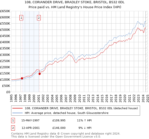 108, CORIANDER DRIVE, BRADLEY STOKE, BRISTOL, BS32 0DL: Price paid vs HM Land Registry's House Price Index