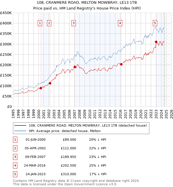 108, CRANMERE ROAD, MELTON MOWBRAY, LE13 1TB: Price paid vs HM Land Registry's House Price Index