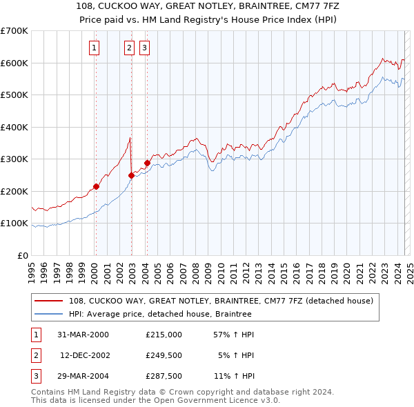 108, CUCKOO WAY, GREAT NOTLEY, BRAINTREE, CM77 7FZ: Price paid vs HM Land Registry's House Price Index