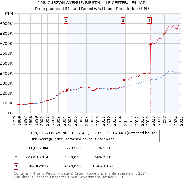 108, CURZON AVENUE, BIRSTALL, LEICESTER, LE4 4AD: Price paid vs HM Land Registry's House Price Index