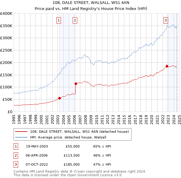 108, DALE STREET, WALSALL, WS1 4AN: Price paid vs HM Land Registry's House Price Index