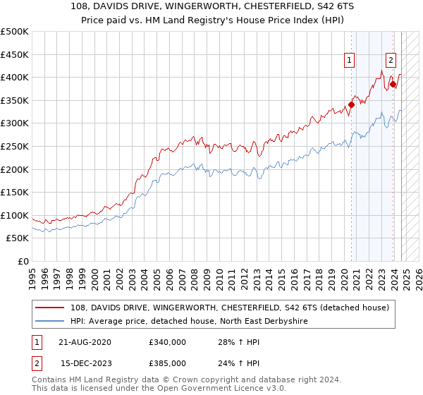 108, DAVIDS DRIVE, WINGERWORTH, CHESTERFIELD, S42 6TS: Price paid vs HM Land Registry's House Price Index