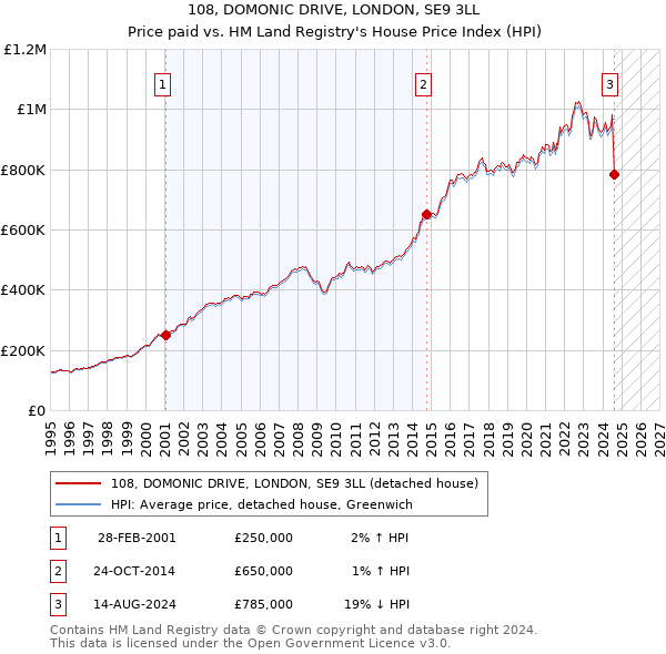 108, DOMONIC DRIVE, LONDON, SE9 3LL: Price paid vs HM Land Registry's House Price Index