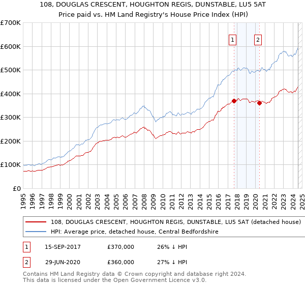 108, DOUGLAS CRESCENT, HOUGHTON REGIS, DUNSTABLE, LU5 5AT: Price paid vs HM Land Registry's House Price Index