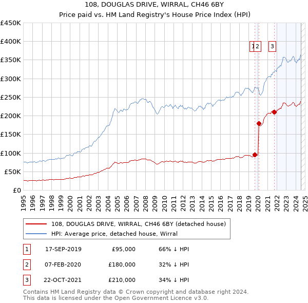 108, DOUGLAS DRIVE, WIRRAL, CH46 6BY: Price paid vs HM Land Registry's House Price Index