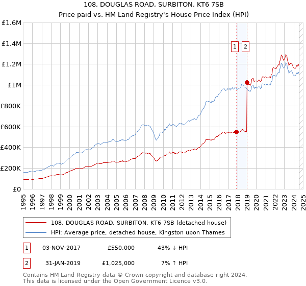 108, DOUGLAS ROAD, SURBITON, KT6 7SB: Price paid vs HM Land Registry's House Price Index