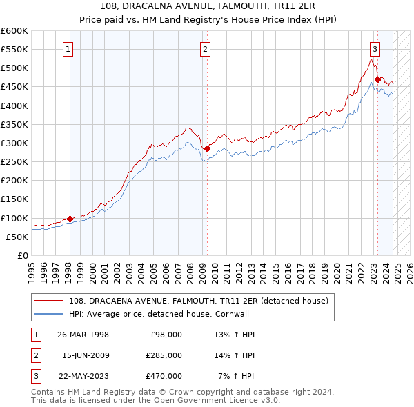 108, DRACAENA AVENUE, FALMOUTH, TR11 2ER: Price paid vs HM Land Registry's House Price Index