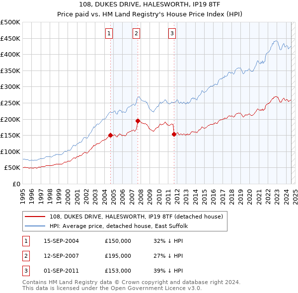 108, DUKES DRIVE, HALESWORTH, IP19 8TF: Price paid vs HM Land Registry's House Price Index