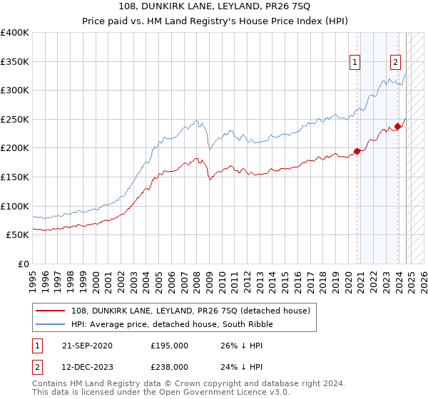 108, DUNKIRK LANE, LEYLAND, PR26 7SQ: Price paid vs HM Land Registry's House Price Index