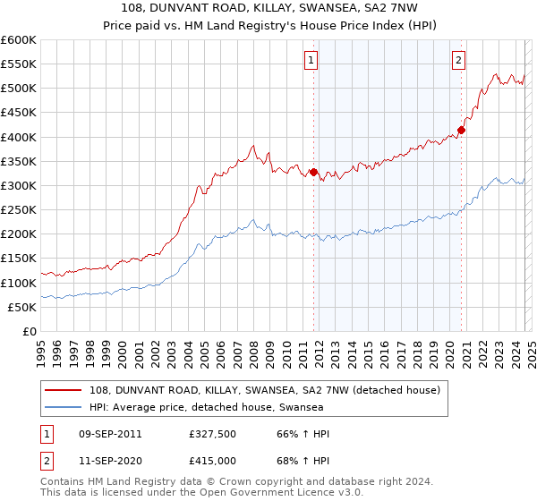 108, DUNVANT ROAD, KILLAY, SWANSEA, SA2 7NW: Price paid vs HM Land Registry's House Price Index