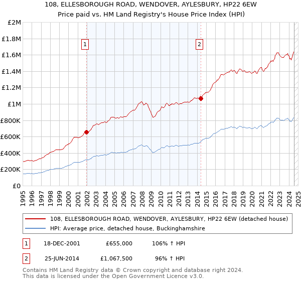 108, ELLESBOROUGH ROAD, WENDOVER, AYLESBURY, HP22 6EW: Price paid vs HM Land Registry's House Price Index