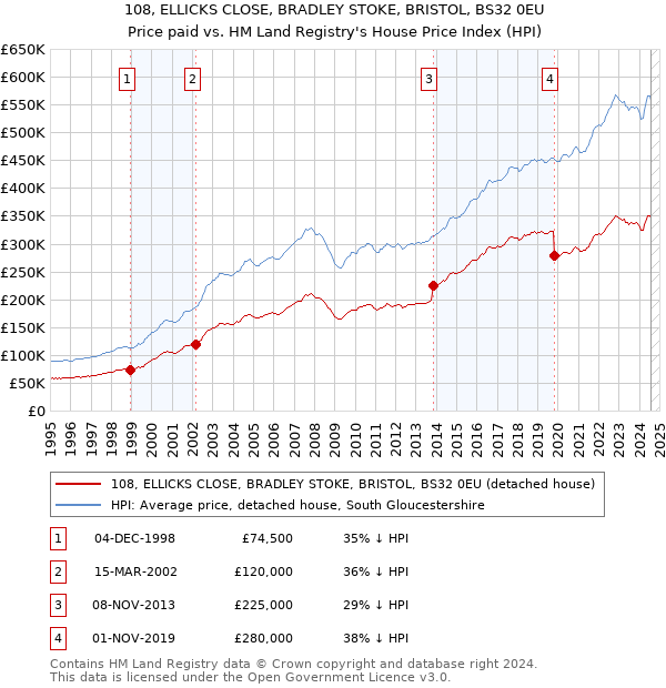 108, ELLICKS CLOSE, BRADLEY STOKE, BRISTOL, BS32 0EU: Price paid vs HM Land Registry's House Price Index