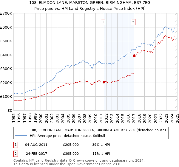 108, ELMDON LANE, MARSTON GREEN, BIRMINGHAM, B37 7EG: Price paid vs HM Land Registry's House Price Index