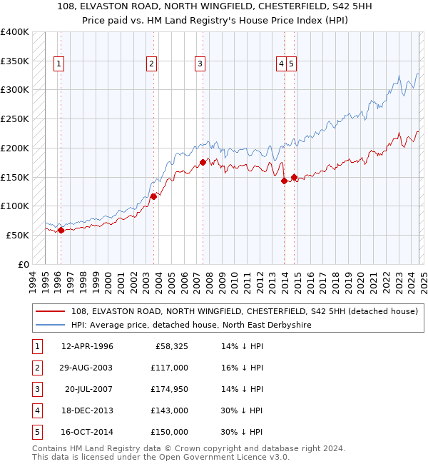 108, ELVASTON ROAD, NORTH WINGFIELD, CHESTERFIELD, S42 5HH: Price paid vs HM Land Registry's House Price Index