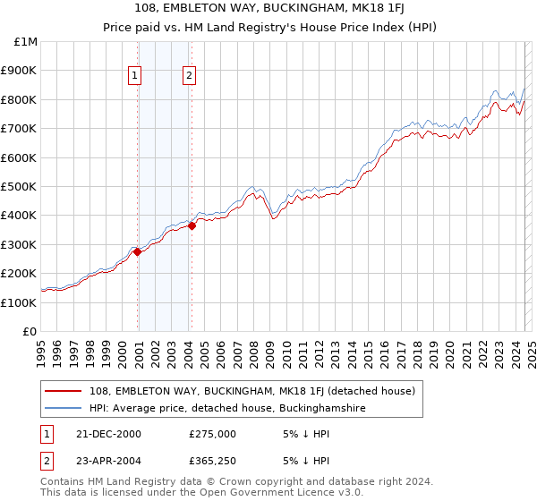 108, EMBLETON WAY, BUCKINGHAM, MK18 1FJ: Price paid vs HM Land Registry's House Price Index