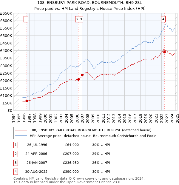 108, ENSBURY PARK ROAD, BOURNEMOUTH, BH9 2SL: Price paid vs HM Land Registry's House Price Index