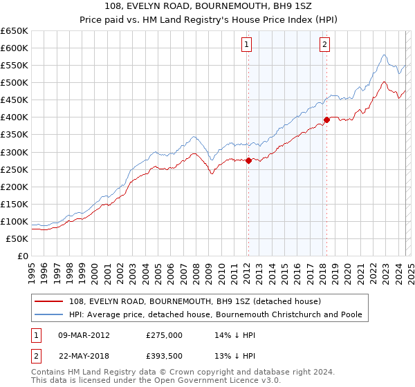 108, EVELYN ROAD, BOURNEMOUTH, BH9 1SZ: Price paid vs HM Land Registry's House Price Index