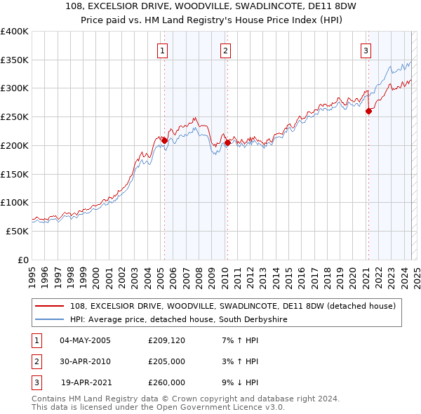 108, EXCELSIOR DRIVE, WOODVILLE, SWADLINCOTE, DE11 8DW: Price paid vs HM Land Registry's House Price Index