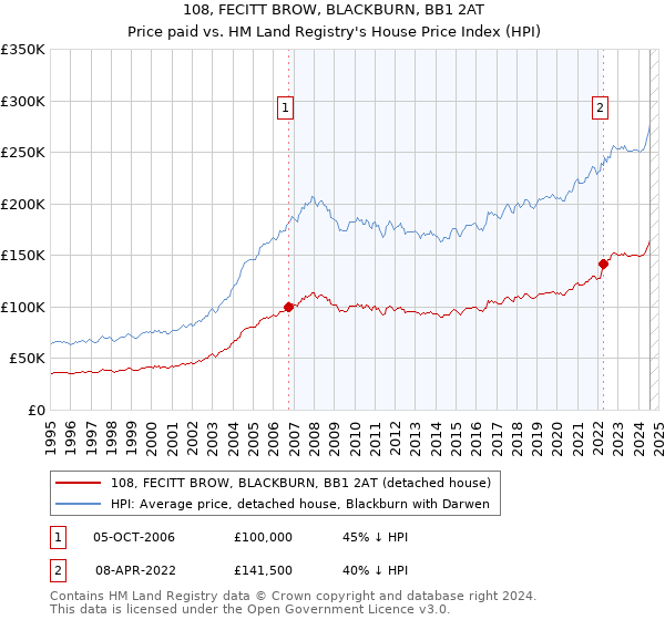 108, FECITT BROW, BLACKBURN, BB1 2AT: Price paid vs HM Land Registry's House Price Index