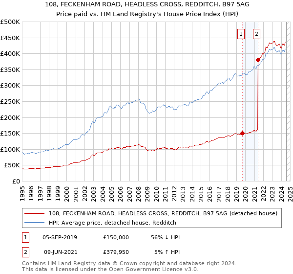 108, FECKENHAM ROAD, HEADLESS CROSS, REDDITCH, B97 5AG: Price paid vs HM Land Registry's House Price Index