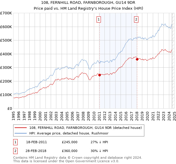 108, FERNHILL ROAD, FARNBOROUGH, GU14 9DR: Price paid vs HM Land Registry's House Price Index