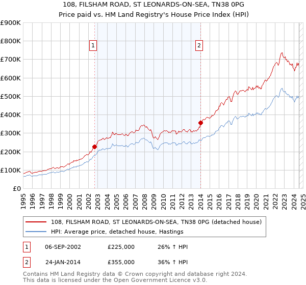 108, FILSHAM ROAD, ST LEONARDS-ON-SEA, TN38 0PG: Price paid vs HM Land Registry's House Price Index