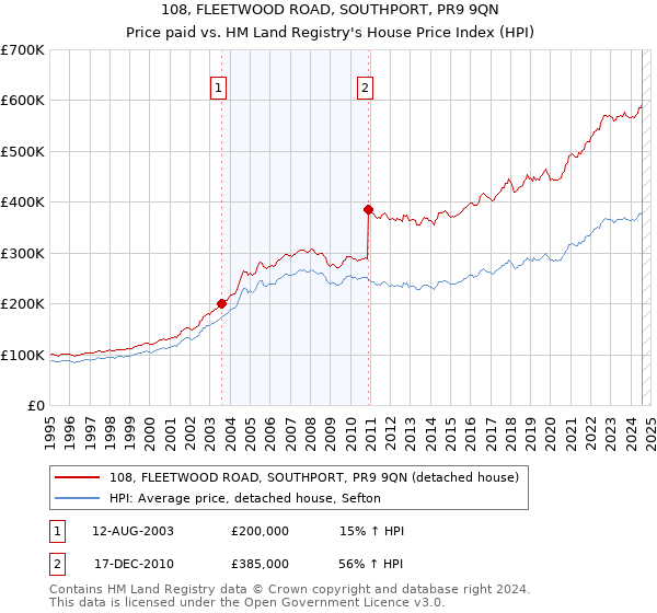 108, FLEETWOOD ROAD, SOUTHPORT, PR9 9QN: Price paid vs HM Land Registry's House Price Index