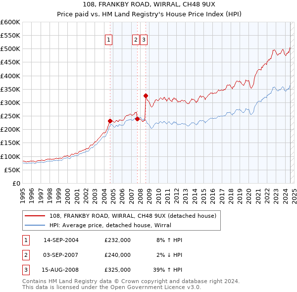 108, FRANKBY ROAD, WIRRAL, CH48 9UX: Price paid vs HM Land Registry's House Price Index