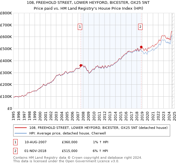 108, FREEHOLD STREET, LOWER HEYFORD, BICESTER, OX25 5NT: Price paid vs HM Land Registry's House Price Index