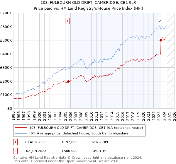 108, FULBOURN OLD DRIFT, CAMBRIDGE, CB1 9LR: Price paid vs HM Land Registry's House Price Index