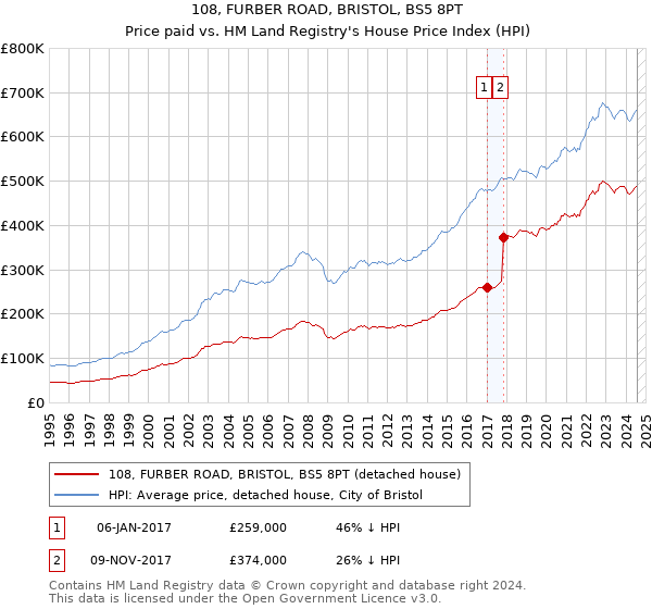 108, FURBER ROAD, BRISTOL, BS5 8PT: Price paid vs HM Land Registry's House Price Index