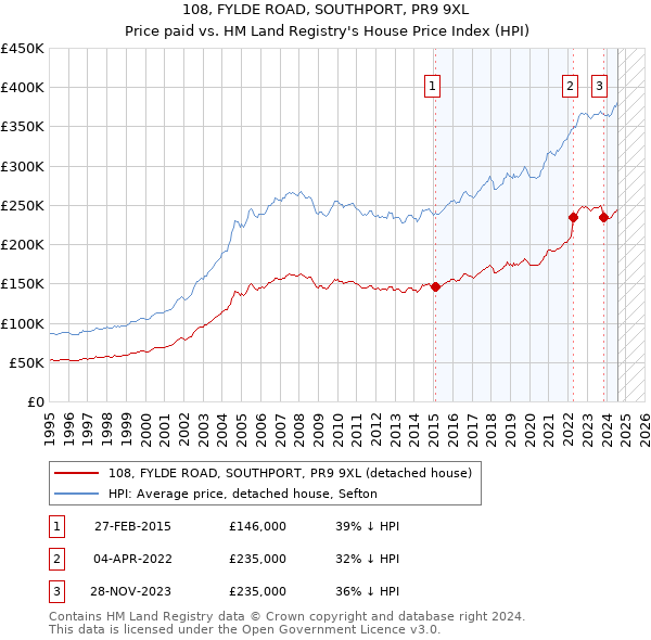 108, FYLDE ROAD, SOUTHPORT, PR9 9XL: Price paid vs HM Land Registry's House Price Index