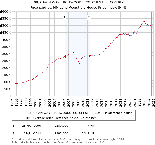 108, GAVIN WAY, HIGHWOODS, COLCHESTER, CO4 9FP: Price paid vs HM Land Registry's House Price Index