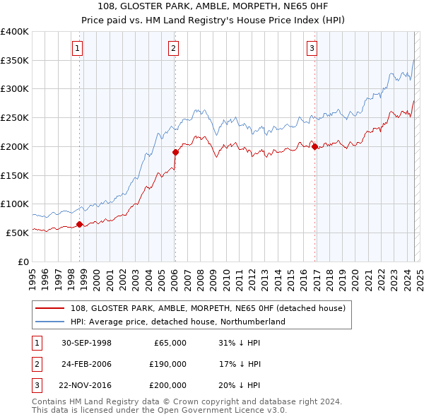 108, GLOSTER PARK, AMBLE, MORPETH, NE65 0HF: Price paid vs HM Land Registry's House Price Index