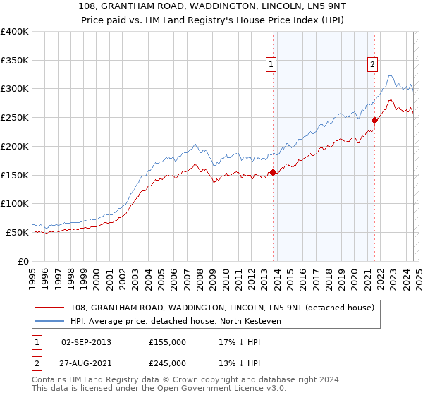 108, GRANTHAM ROAD, WADDINGTON, LINCOLN, LN5 9NT: Price paid vs HM Land Registry's House Price Index