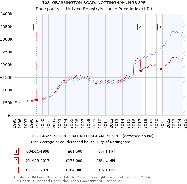 108, GRASSINGTON ROAD, NOTTINGHAM, NG8 3PE: Price paid vs HM Land Registry's House Price Index