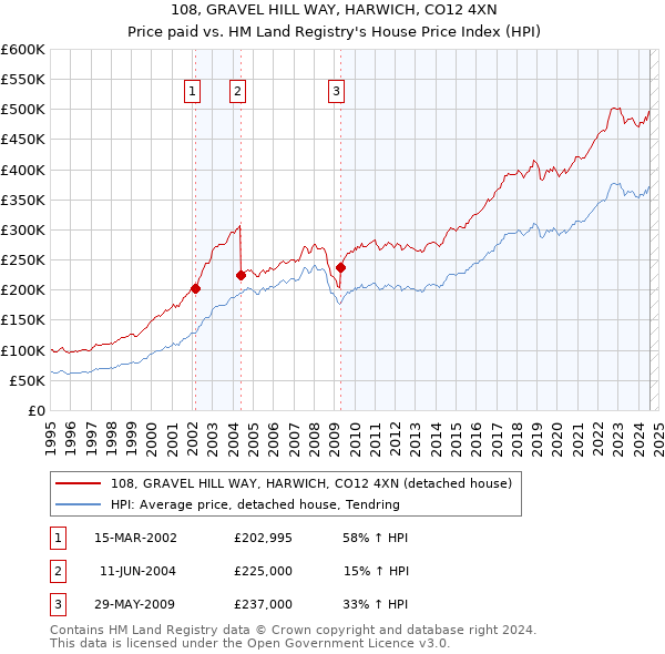 108, GRAVEL HILL WAY, HARWICH, CO12 4XN: Price paid vs HM Land Registry's House Price Index