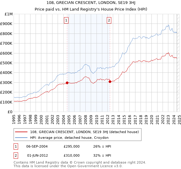 108, GRECIAN CRESCENT, LONDON, SE19 3HJ: Price paid vs HM Land Registry's House Price Index