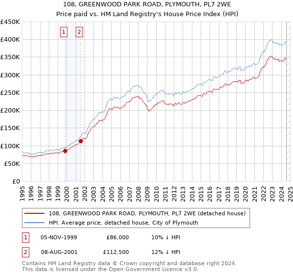 108, GREENWOOD PARK ROAD, PLYMOUTH, PL7 2WE: Price paid vs HM Land Registry's House Price Index