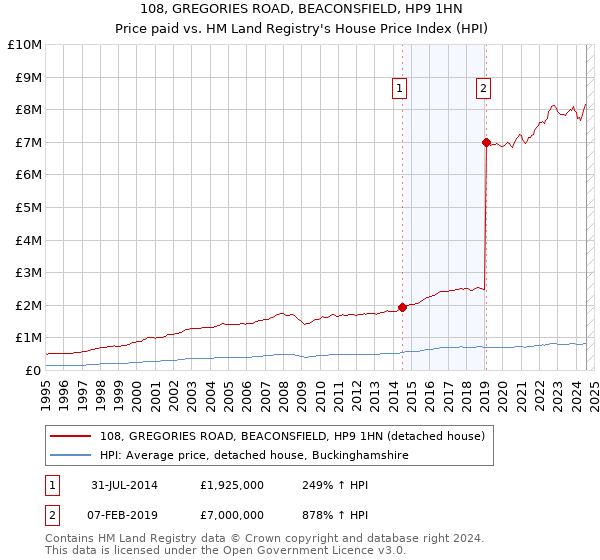 108, GREGORIES ROAD, BEACONSFIELD, HP9 1HN: Price paid vs HM Land Registry's House Price Index