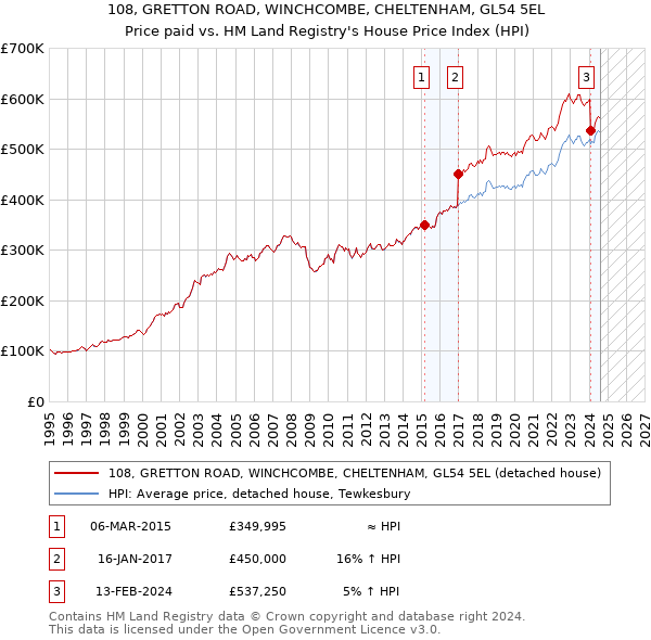 108, GRETTON ROAD, WINCHCOMBE, CHELTENHAM, GL54 5EL: Price paid vs HM Land Registry's House Price Index