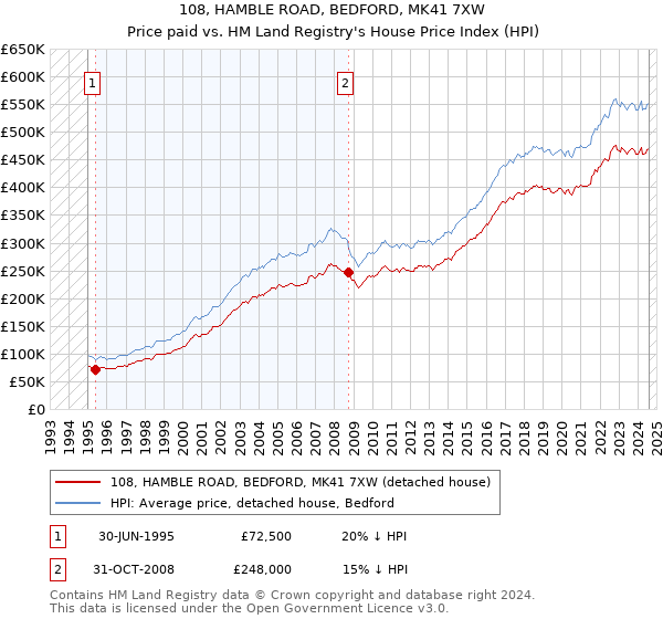 108, HAMBLE ROAD, BEDFORD, MK41 7XW: Price paid vs HM Land Registry's House Price Index