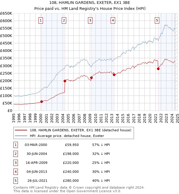 108, HAMLIN GARDENS, EXETER, EX1 3BE: Price paid vs HM Land Registry's House Price Index