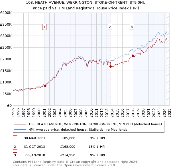 108, HEATH AVENUE, WERRINGTON, STOKE-ON-TRENT, ST9 0HU: Price paid vs HM Land Registry's House Price Index