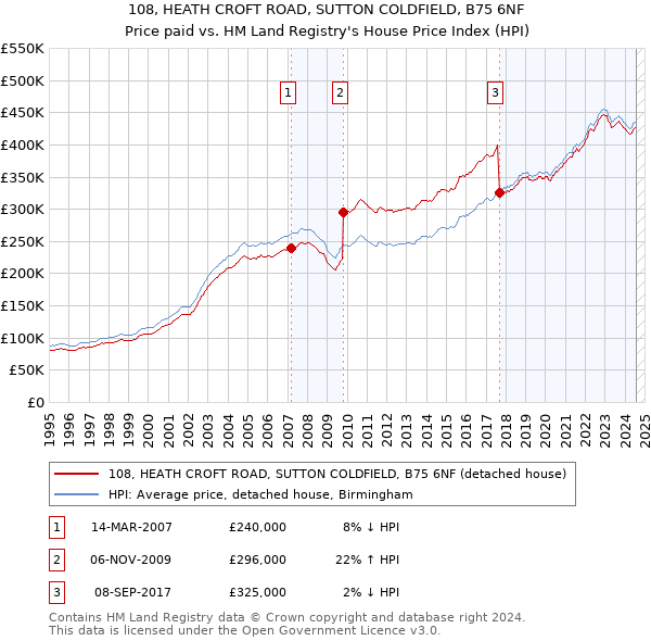 108, HEATH CROFT ROAD, SUTTON COLDFIELD, B75 6NF: Price paid vs HM Land Registry's House Price Index