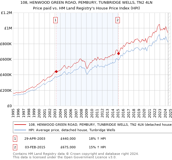 108, HENWOOD GREEN ROAD, PEMBURY, TUNBRIDGE WELLS, TN2 4LN: Price paid vs HM Land Registry's House Price Index