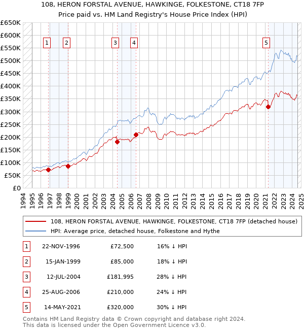 108, HERON FORSTAL AVENUE, HAWKINGE, FOLKESTONE, CT18 7FP: Price paid vs HM Land Registry's House Price Index